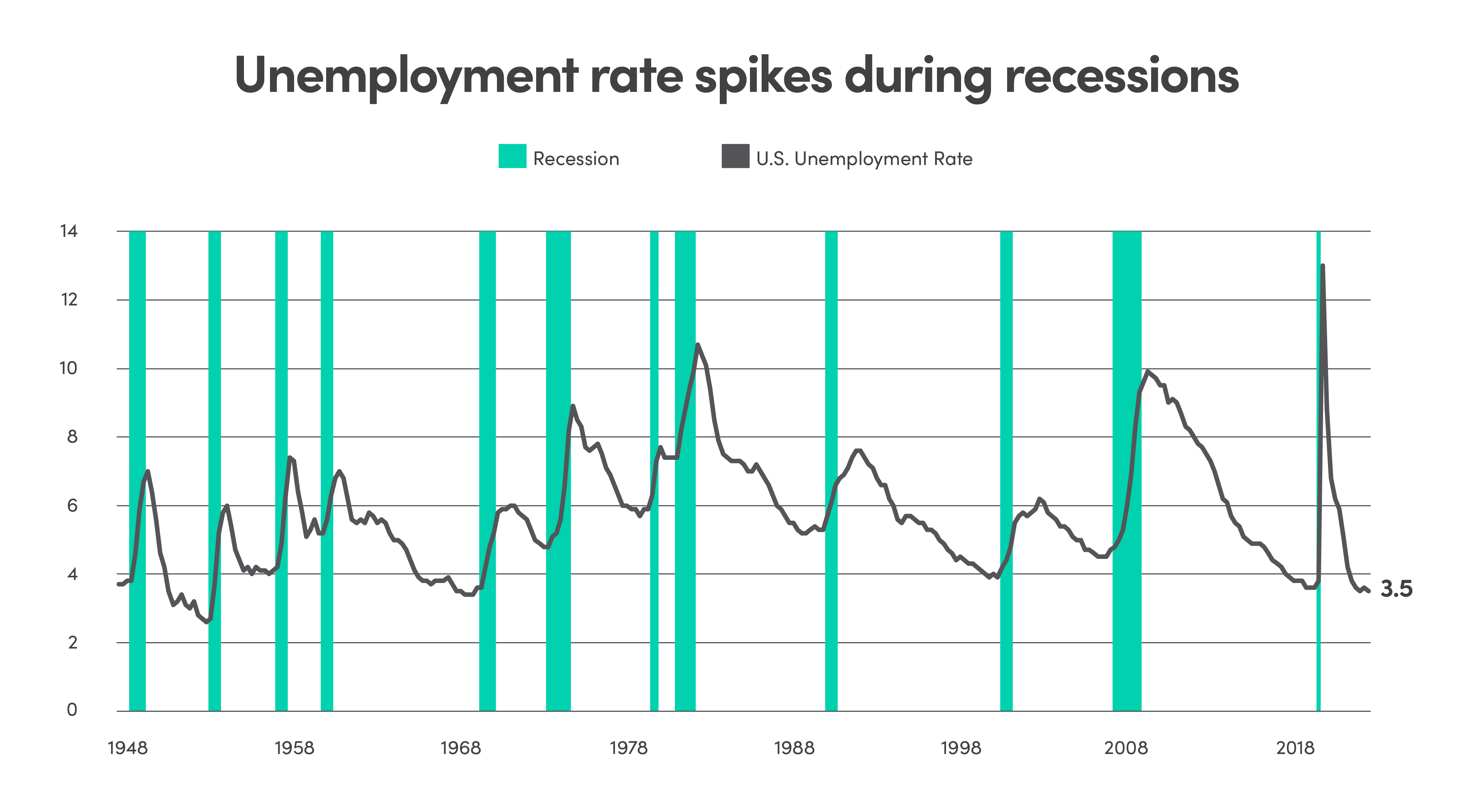 Line graph showing unemployment rate spikes during recessions. Recession dates are shown as teal bars; US unemployment rate is shown as a grey line. Dates compared from 1948 to 2018 Graph showing the global Supply Chain Pressure Index from 2014 to 2022
